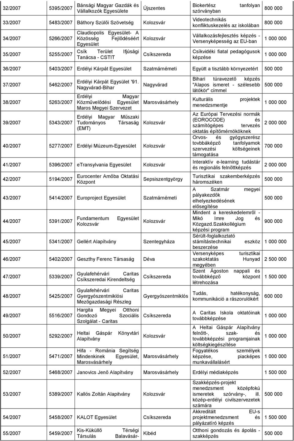 Csíkvidéki fiatal pedagógusok képzése 800 000 800 000 36/2007 5403/2007 Erdélyi Kárpát Egyesület Szatmárnémeti Együtt a tisztább környezetért 37/2007 5462/2007 38/2007 5263/2007 39/2007 5343/2007