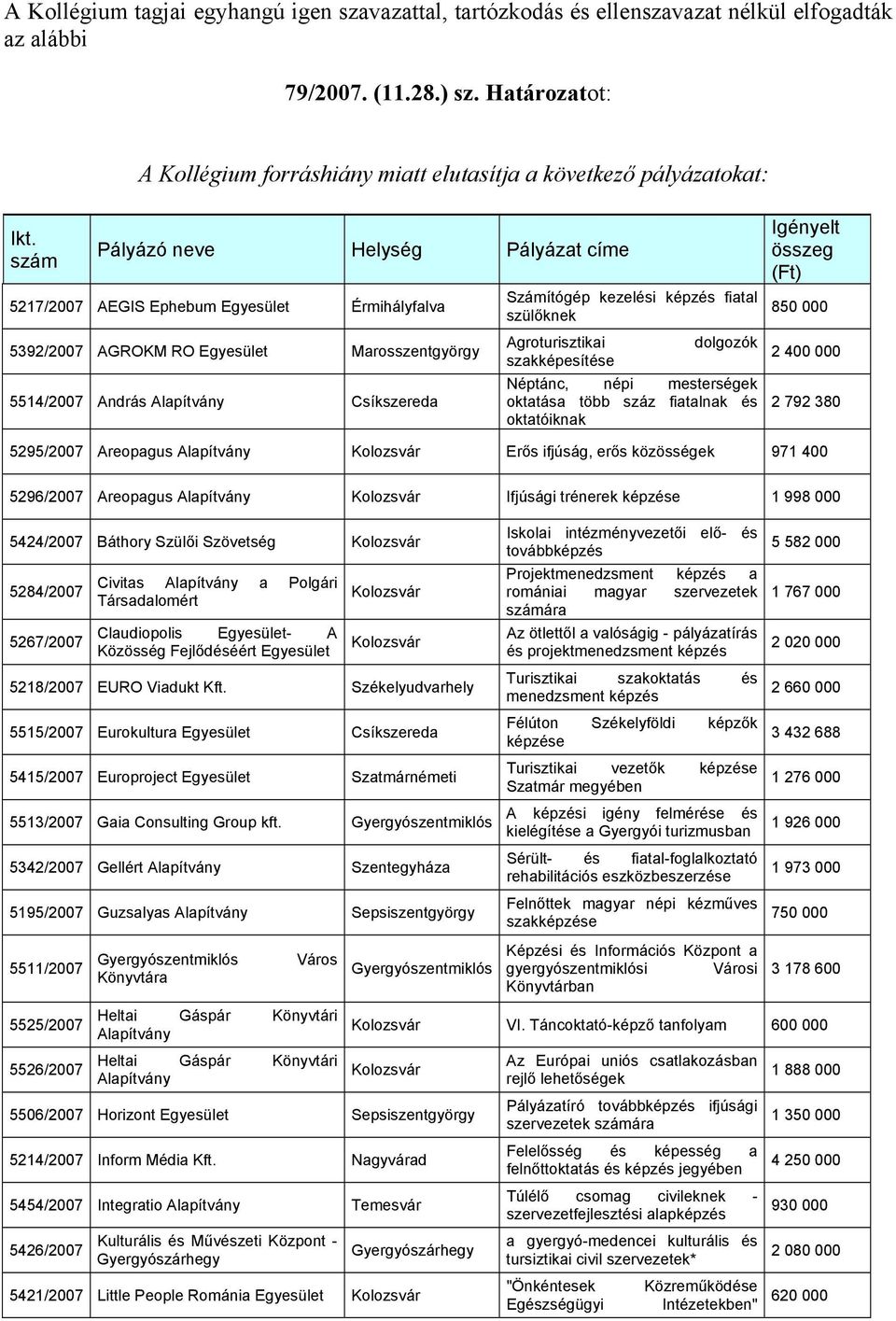 5514/2007 András Alapítvány Csíkszereda Számítógép kezelési képzés fiatal szülőknek Agroturisztikai dolgozók szakképesítése Néptánc, népi mesterségek oktatása több száz fiatalnak és oktatóiknak