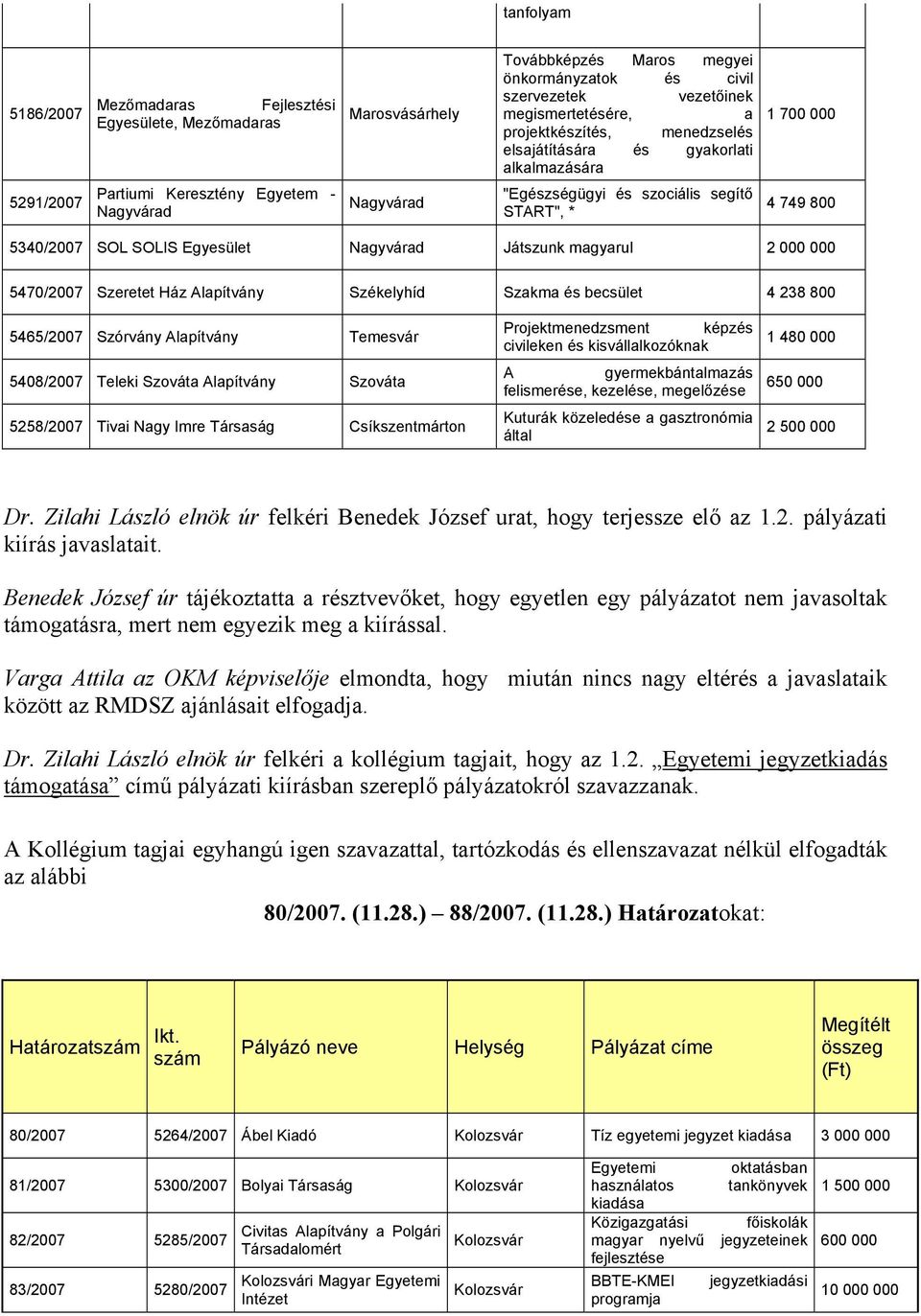 Egyesület Nagyvárad Játszunk magyarul 2 000 000 5470/2007 Szeretet Ház Alapítvány Székelyhíd Szakma és becsület 4 238 800 5465/2007 Szórvány Alapítvány Temesvár 5408/2007 Teleki Szováta Alapítvány