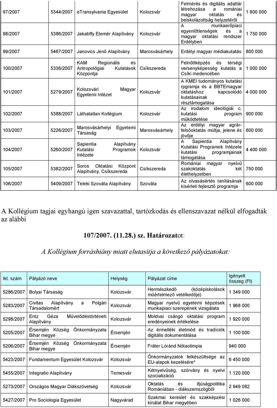 5336/2007 101/2007 5279/2007 KAM Regionális és Antropológiai Kutatások Központja i Egyetemi Intézet Csíkszereda 102/2007 5388/2007 Láthatatlan Kollégium 103/2007 5226/2007 104/2007 5260/2007 105/2007