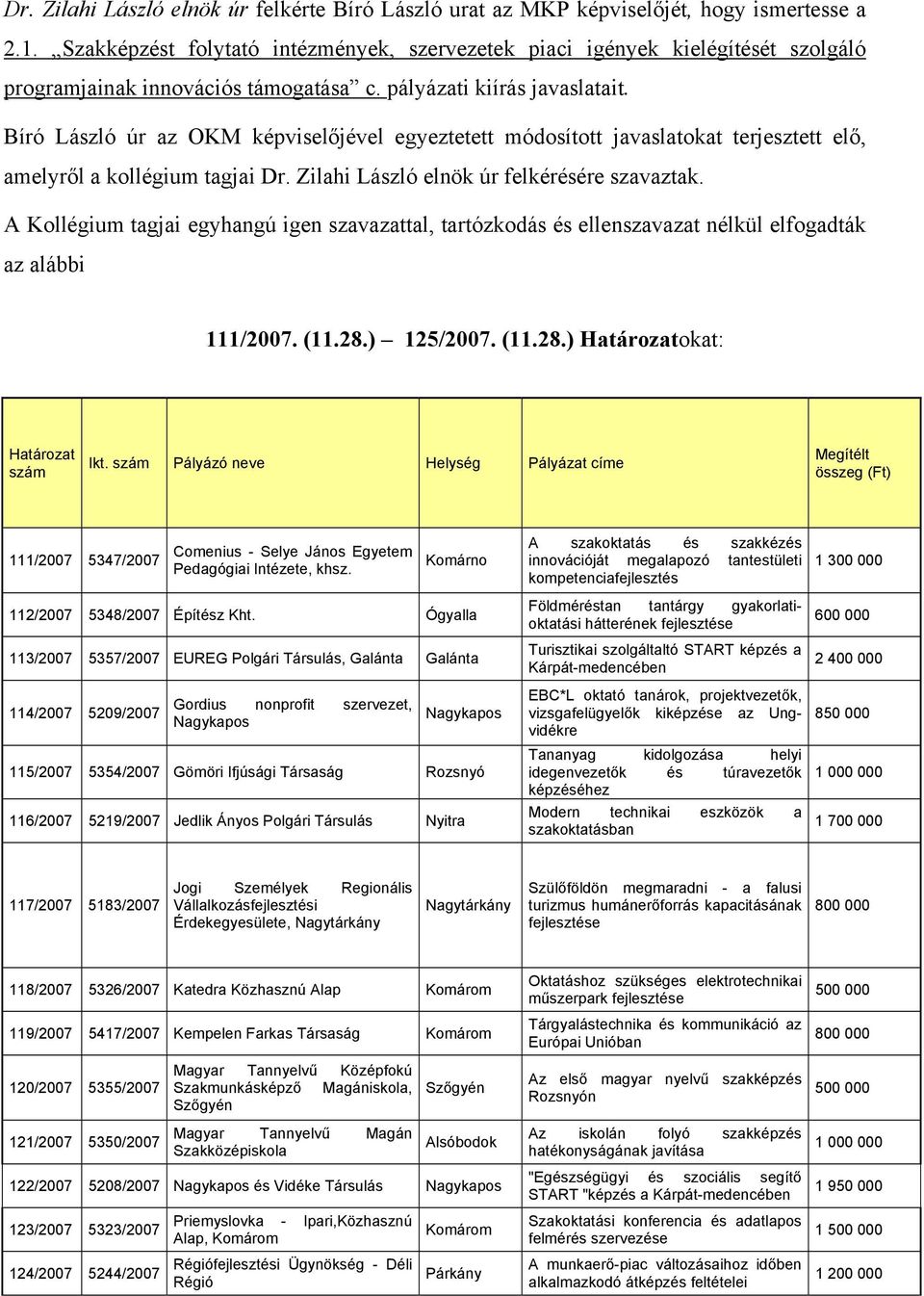 Bíró László úr az OKM képviselőjével egyeztetett módosított javaslatokat terjesztett elő, amelyről a kollégium tagjai Dr. Zilahi László elnök úr felkérésére szavaztak. 111/2007. (11.28.) 125/2007.