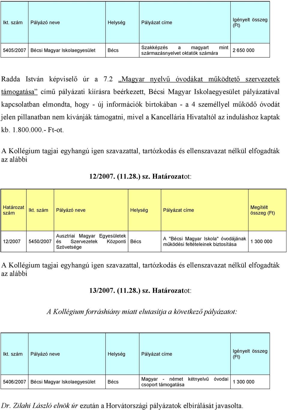 működő óvodát jelen pillanatban nem kívánják támogatni, mivel a Kancellária Hivataltól az induláshoz kaptak kb. 1.800.000.- Ft-ot. 12/2007. (11.28.) sz.