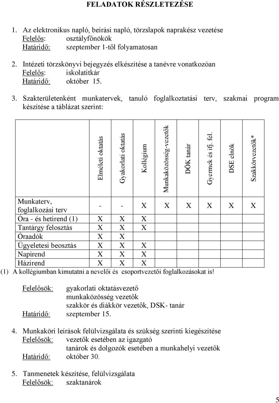 Szakterületenként munkatervek, tanuló foglalkoztatási terv, szakmai program készítése a táblázat szerint: Elméleti oktatás Gyakorlati oktatás Kollégium Munkaközösség-vezetők DÖK tanár Gyermek és ifj.