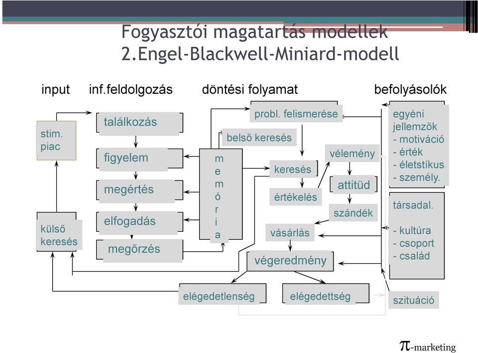 piac külső keresés találkozás figyelem megértés elfogadás megőrzés m e m ó r i a probl.