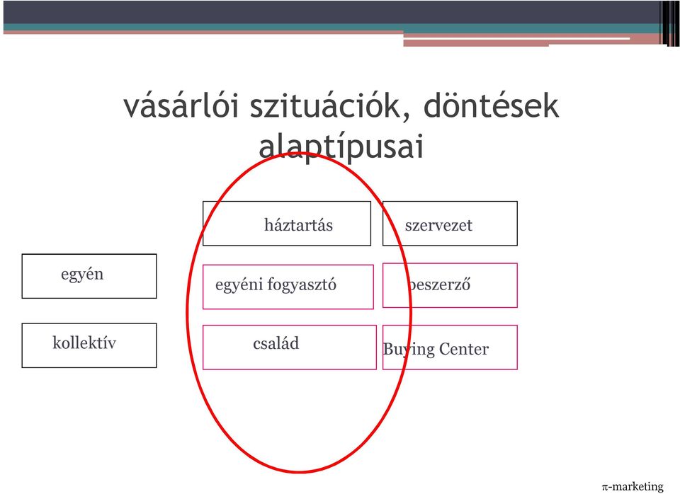 egyén egyéni fogyasztó beszerző