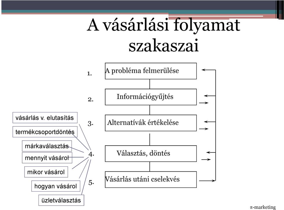 elutasítás termékcsoportdöntés márkaválasztás mennyit vásárol mikor