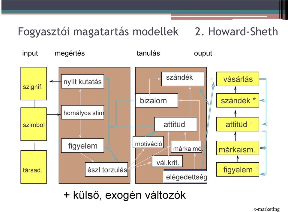 nyílt kutatás szándék vásárlás bizalom szándék * homályos stim szimbol