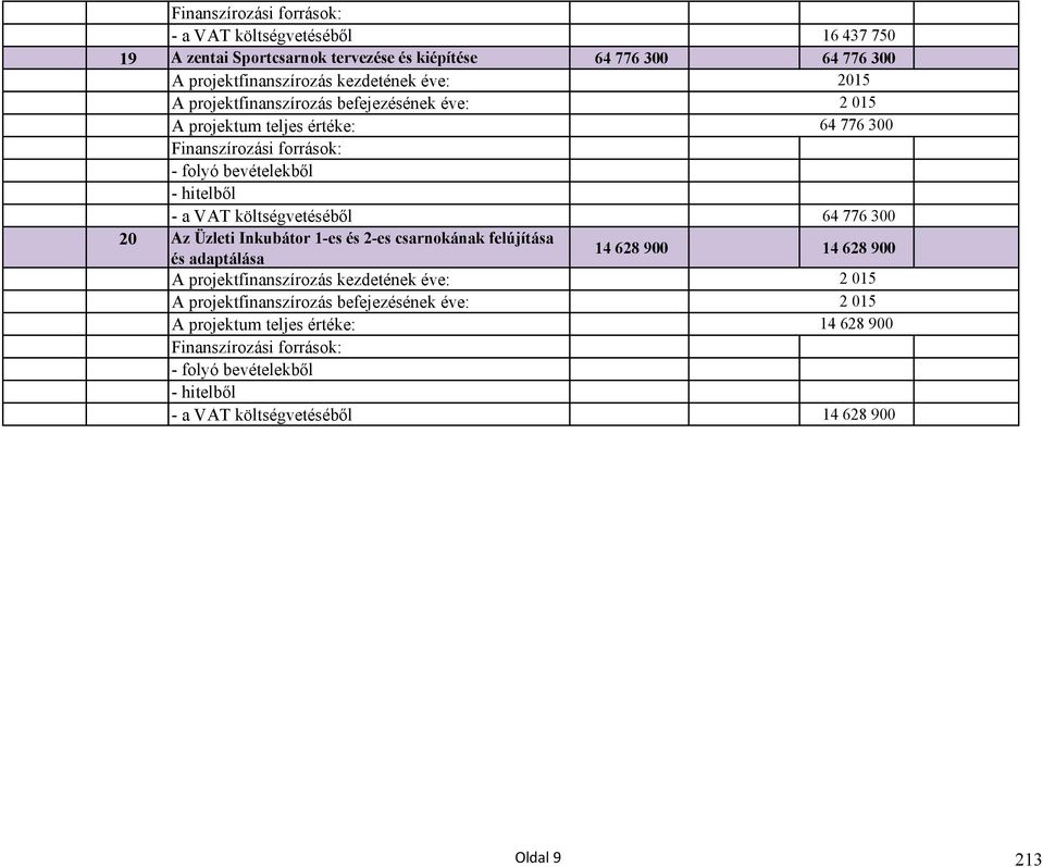költségvetéséből 64 776 300 20 Az Üzleti Inkubátor 1-es és 2-es csarnokának felújítása és adaptálása 14 628 900 14 628 900 A projektfinanszírozás kezdetének éve: A