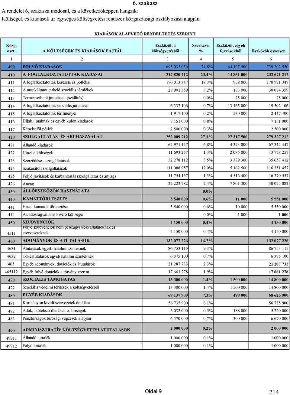 A KÖLTSÉGEK ÉS KIADÁSOK FAJTÁI KIADÁSOK ALAPVETŐ RENDELTETÉS SZERINT Eszközök a költségvetésből Szerkezet % Eszközök egyéb forrásokból Eszközök összesen 1 2 3 4 5 6 400 FOLYÓ KIADÁSOK 695 035 050 74.