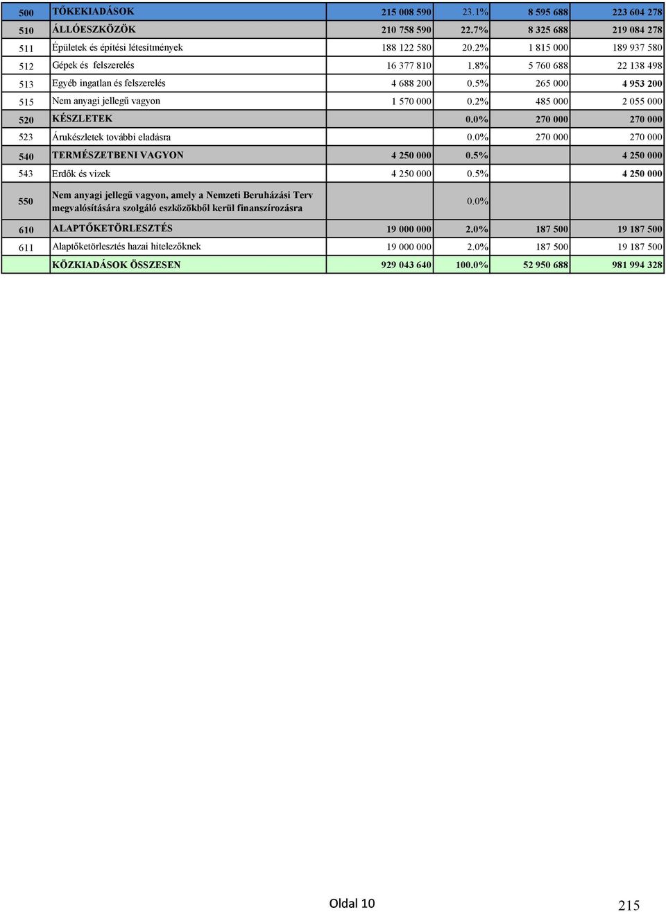 2% 485 000 2 055 000 520 KÉSZLETEK 0.0% 270 000 270 000 523 Árukészletek további eladásra 0.0% 270 000 270 000 540 TERMÉSZETBENI VAGYON 4 250 000 0.5% 4 250 000 543 Erdők és vizek 4 250 000 0.