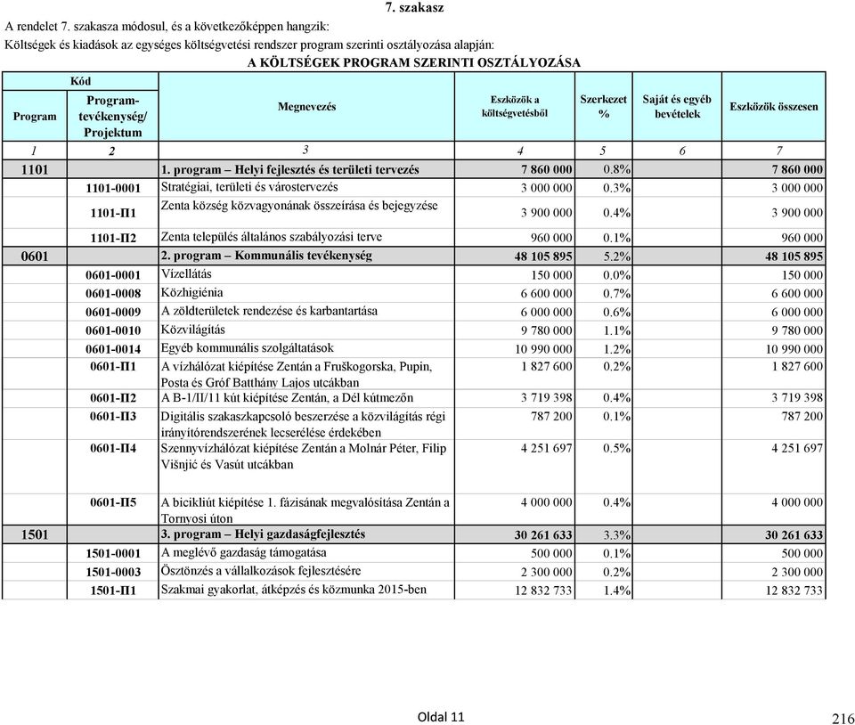 Saját és egyéb bevételek Eszközök összesen 1 2 3 4 5 6 7 1101 1. program Helyi fejlesztés és területi tervezés 7 860 000 0.8% 7 860 000 1101-0001 Stratégiai, területi és várostervezés 3 000 000 0.