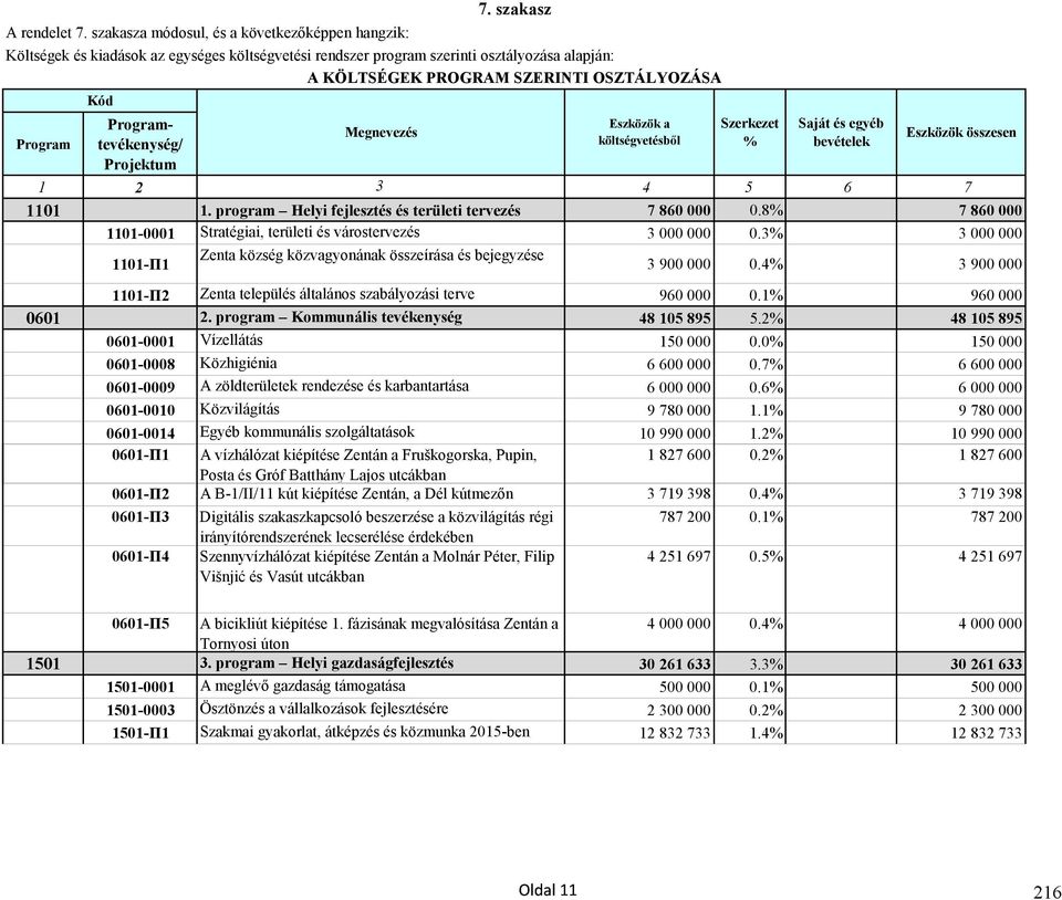 Saját és egyéb bevételek Eszközök összesen 1 2 3 4 5 6 7 1101 1. program Helyi fejlesztés és területi tervezés 7 860 000 0.8% 7 860 000 1101-0001 Stratégiai, területi és várostervezés 3 000 000 0.