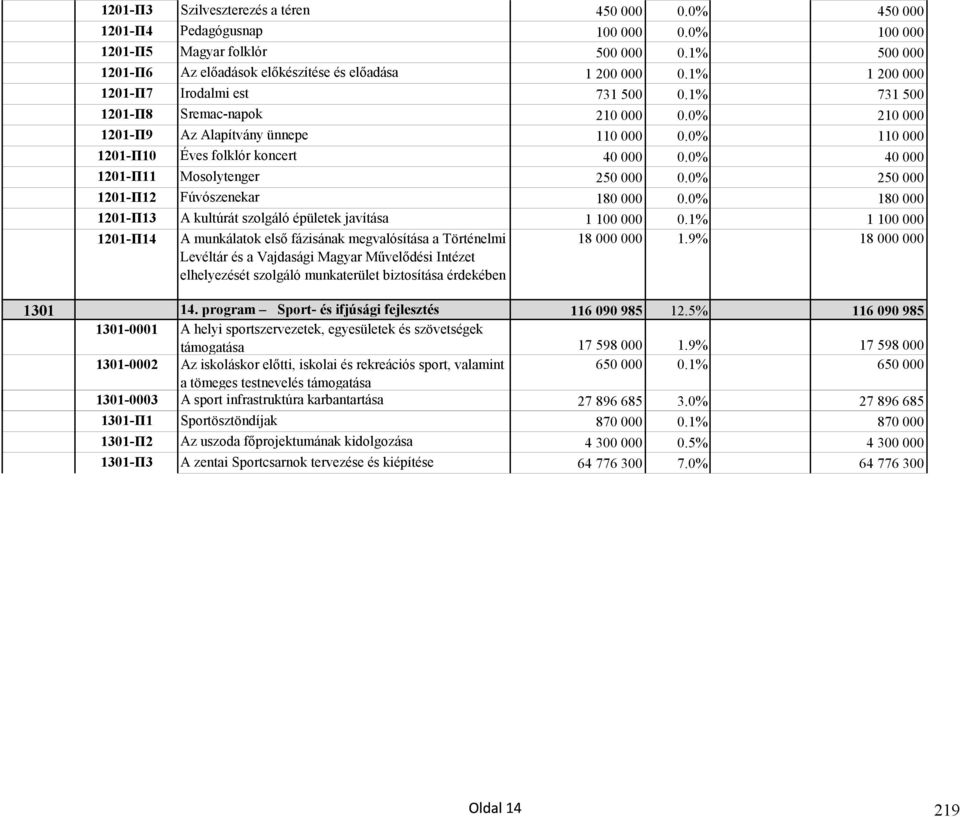 0% 40 000 1201-П11 Mosolytenger 250 000 0.0% 250 000 1201-П12 Fúvószenekar 180 000 0.0% 180 000 1201-П13 A kultúrát szolgáló épületek javítása 1 100 000 0.