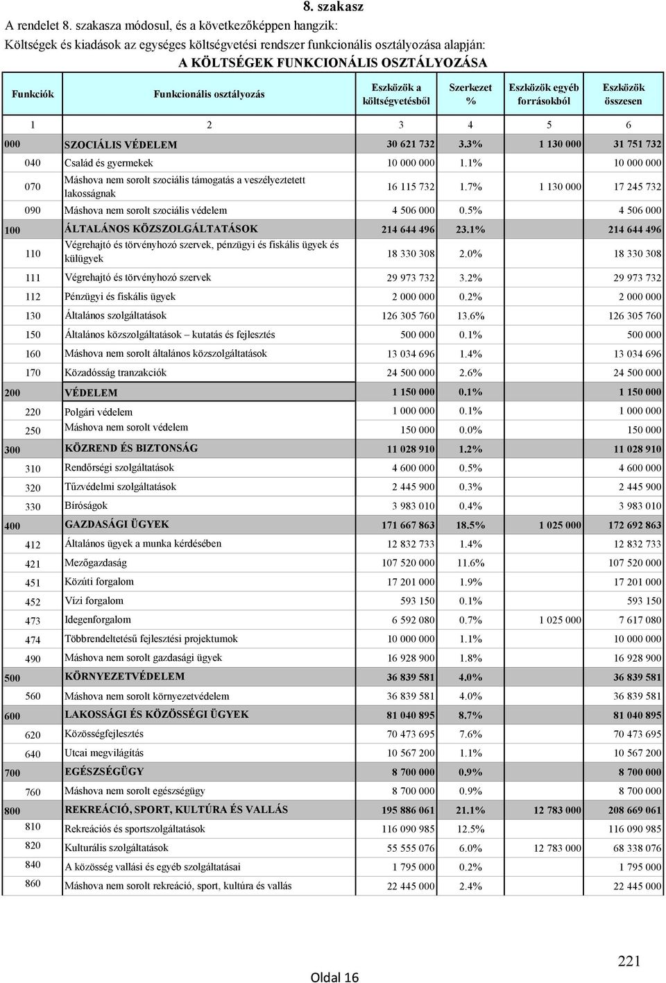 osztályozás Eszközök a költségvetésből Szerkezet % Eszközök egyéb forrásokból Eszközök összesen 1 2 3 4 5 6 000 SZOCIÁLIS VÉDELEM 30 621 732 3.