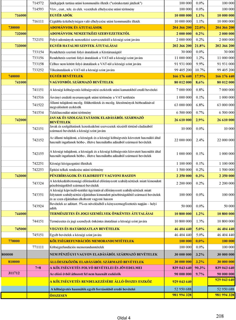 1% 10 000 000 730000 ADOMÁNYOK ÉS ÁTUTALÁSOK 204 366 200 22.0% 204 366 200 732000 ADOMÁNYOK NEMZETKÖZI SZERVEZETEKTŐL 2 000 000 0.