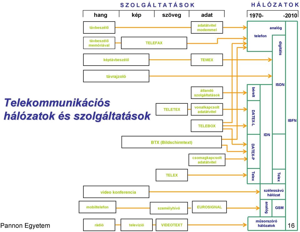 (Bildschirmtext) TELEX állandó szolgáltatások vonalkapcsolt adatátvitel TELEBOX csomagkapcsolt adatátvitel bérelt DATEX-L DATEX-P Telex IDN