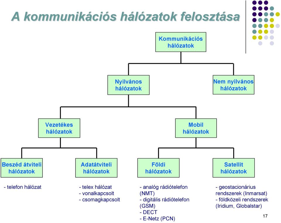 hálózatok - telefon hálózat - telex hálózat - vonalkapcsolt - csomagkapcsolt - analóg rádiótelefon (NMT) - digitális