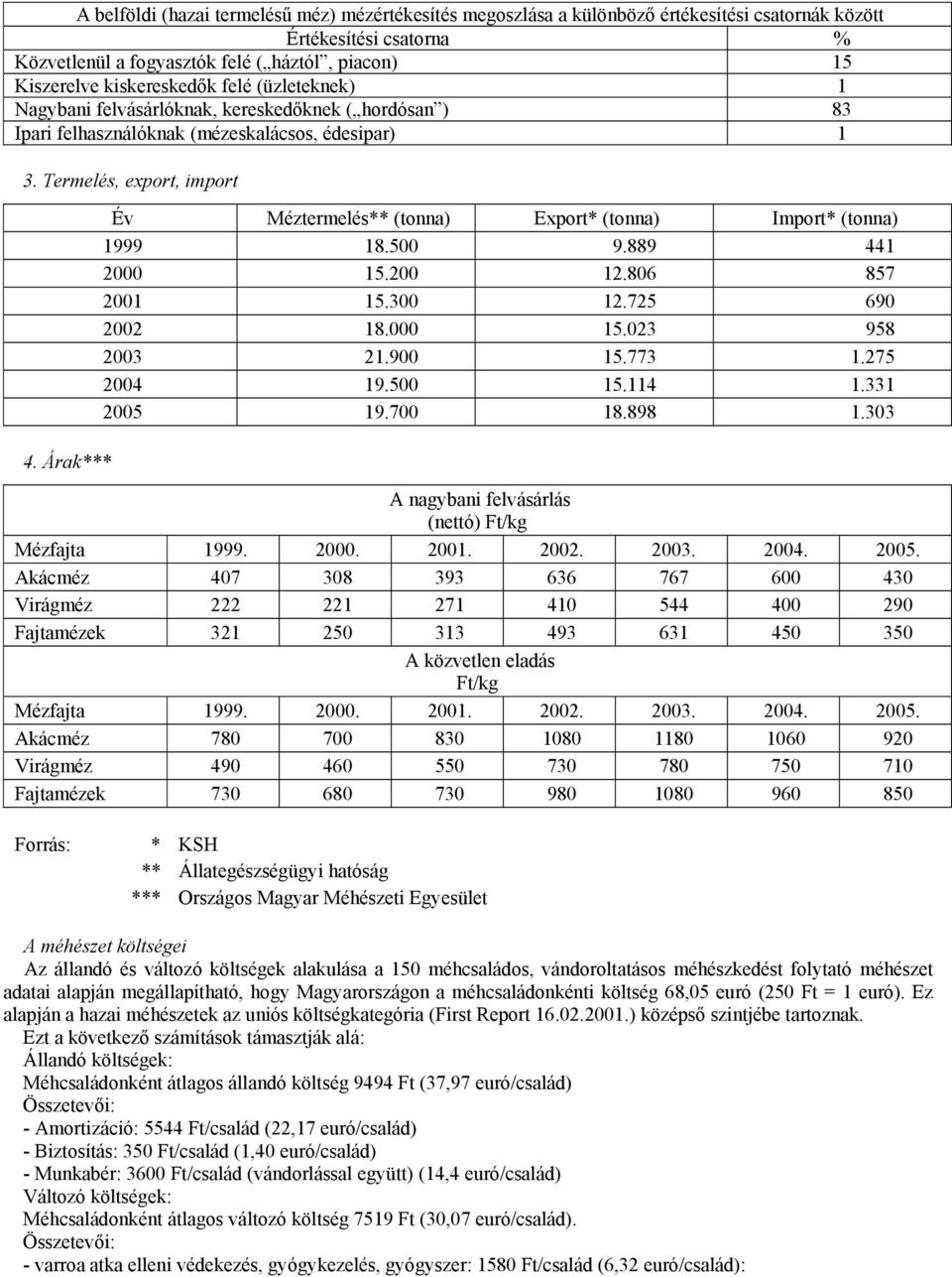 Árak*** Év Méztermelés** (tonna) Export* (tonna) Import* (tonna) 1999 18.500 9.889 441 2000 15.200 12.806 857 2001 15.300 12.725 690 2002 18.000 15.023 958 2003 21.900 15.773 1.275 2004 19.500 15.