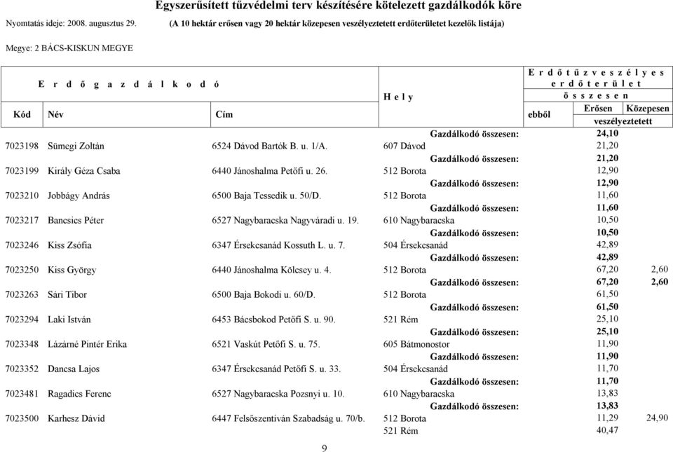 512 Borota 11,60 Gazdálkodó : 11,60 7023217 Bancsics Péter 6527 Nagybaracska Nagyváradi u. 19. 610 Nagybaracska 10,50 Gazdálkodó : 10,50 7023246 Kiss Zsófia 6347 Érsekcsanád Kossuth L. u. 7. 504 Érsekcsanád 42,89 Gazdálkodó : 42,89 7023250 Kiss György 6440 Jánoshalma Kölcsey u.