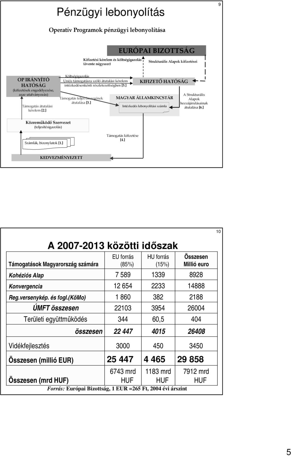 ] Támogatás teljes összegének átutalása[3.] KIFIZETŐ HATÓSÁG MAGYAR ÁLLAMKINCSTÁR Intézkedés lebonyolítási számla A Strukturális Alapok hozzájárulásainak átutalása[6.