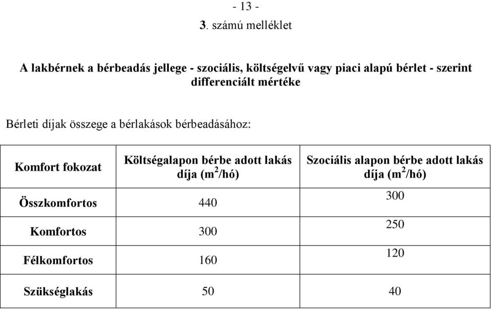 bérlet - szerint differenciált mértéke Bérleti díjak összege a bérlakások bérbeadásához: