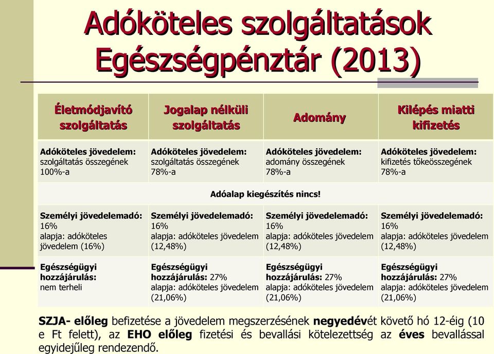 Személyi jövedelemadó: 16% alapja: adóköteles jövedelem (16%) Személyi jövedelemadó: 16% alapja: adóköteles jövedelem (12,48%) Személyi jövedelemadó: 16% alapja: adóköteles jövedelem (12,48%)