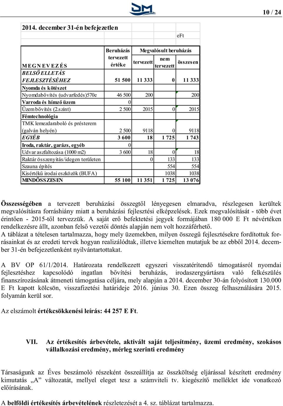 kötészet Nyomdabővítés (udvarfedés)570e 46 500 200 200 Varroda és hímző üzem 0 Üzem bővítés (2.