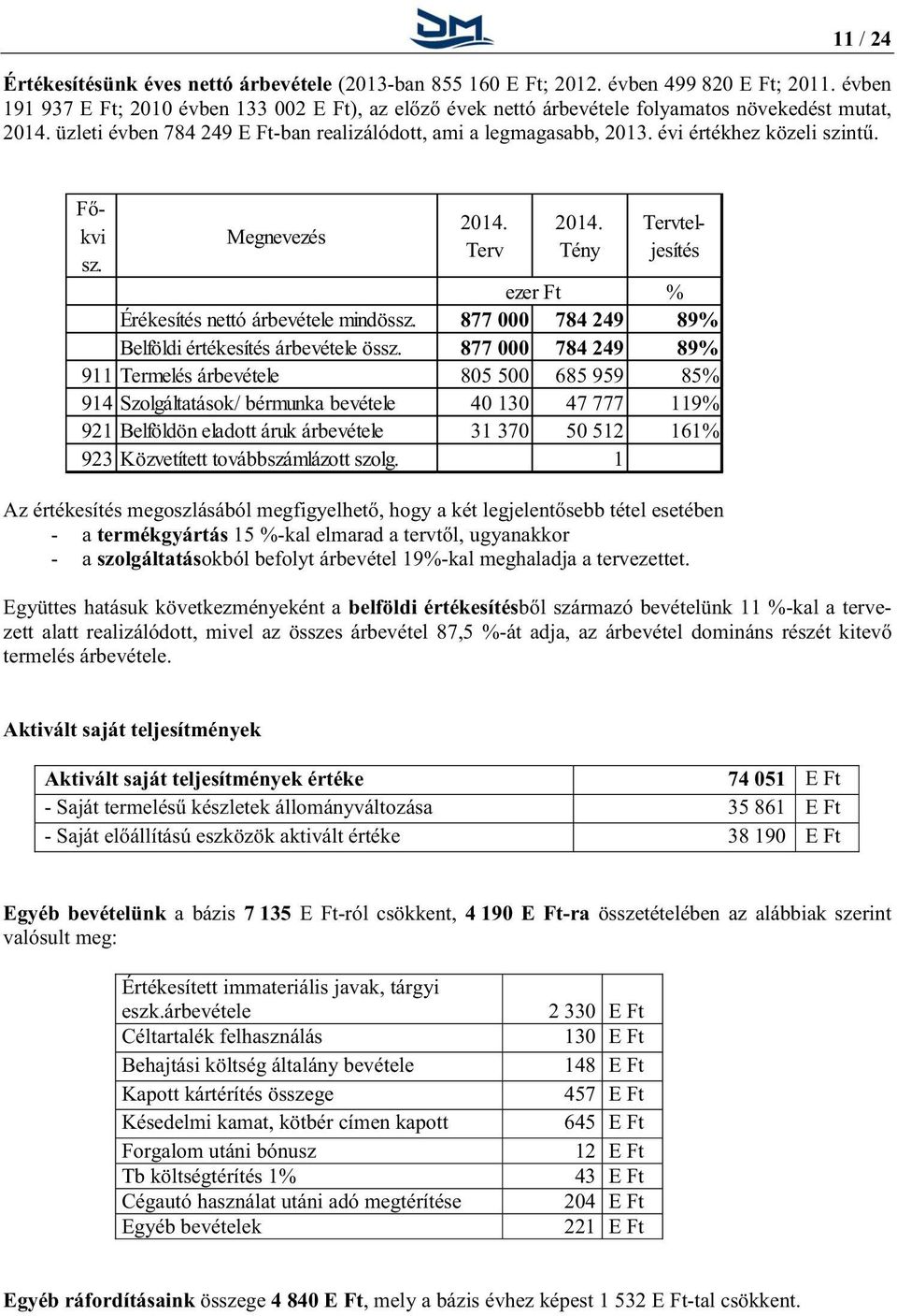 évi értékhez közeli szintű. Főkvi sz. Megnevezés 2014. Terv 2014. Tény Tervteljesítés ezer Ft % Érékesítés nettó árbevétele mindössz. 877 000 784 249 89% Belföldi értékesítés árbevétele össz.