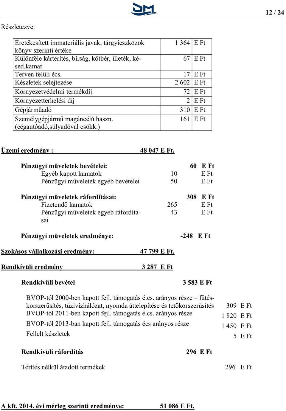 ) 1 364 E Ft 67 E Ft 17 E Ft 2 602 E Ft 72 E Ft 2 E Ft 310 E Ft 161 E Ft Üzemi eredmény : 48 047 E Ft.