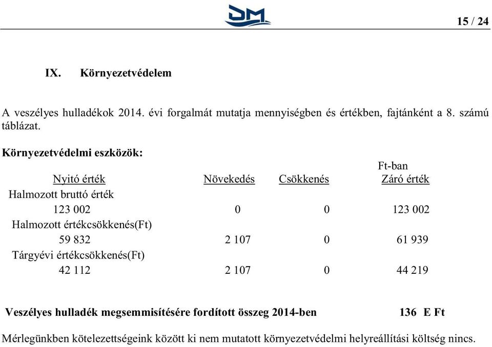 Környezetvédelmi eszközök: Ft-ban Nyitó érték Növekedés Csökkenés Záró érték Halmozott bruttó érték 123 002 0 0 123 002 Halmozott