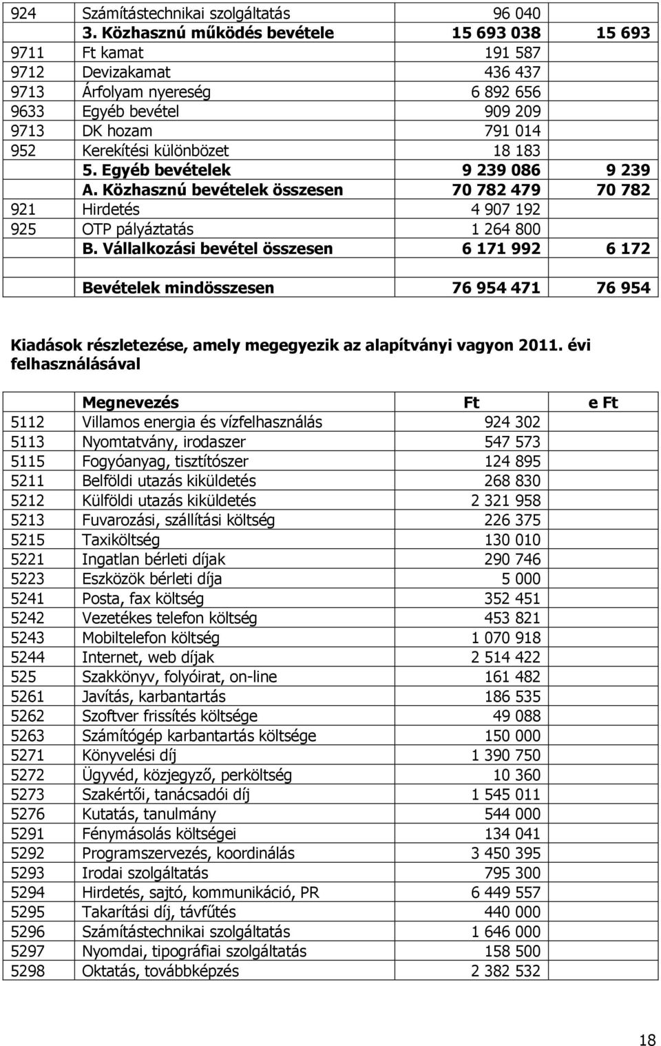 18 183 5. Egyéb bevételek 9 239 086 9 239 A. Közhasznú bevételek összesen 70 782 479 70 782 921 Hirdetés 4 907 192 925 OTP pályáztatás 1 264 800 B.