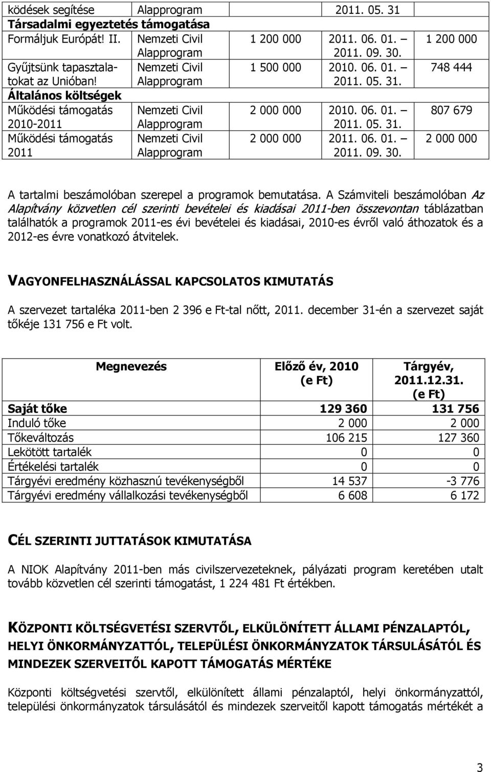 05. 31. Működési támogatás Nemzeti Civil 2 000 000 2011. 06. 01. 2011 Alapprogram 2011. 09. 30. 1 200 000 748 444 807 679 2 000 000 A tartalmi beszámolóban szerepel a programok bemutatása.