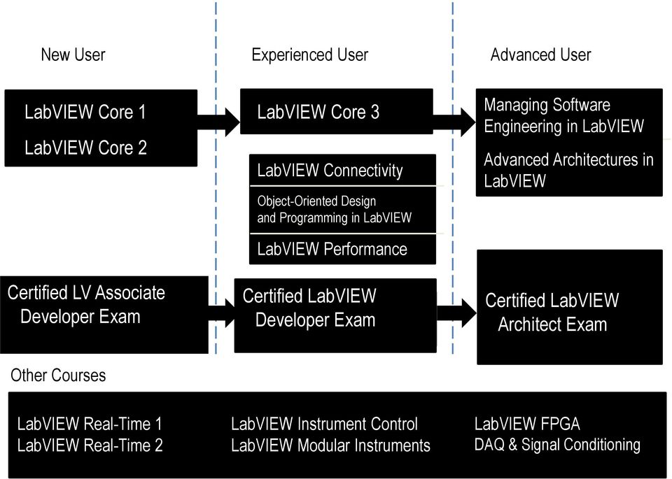 Managing Software Engineering in LabVIEW Advanced Architectures in LabVIEW Certified LabVIEW Architect Exam Other Courses