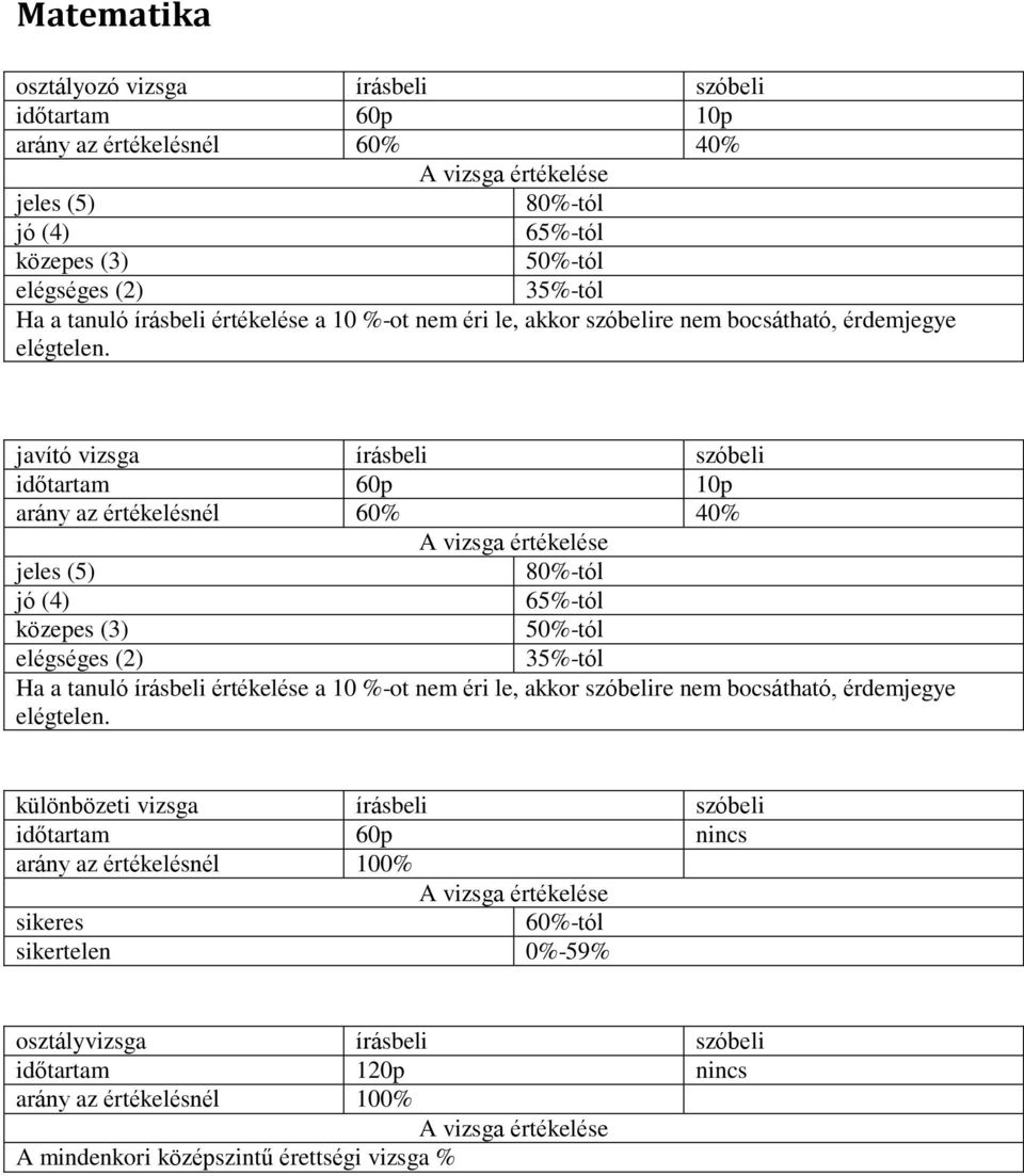 javító vizsga írásbeli szóbeli időtartam 60p 10p arány az értékelésnél 60% 40% A vizsga értékelése jeles (5) 80%-tól jó (4) 65%-tól közepes (3) 50%-tól elégséges (2) 35%-tól Ha a  különbözeti vizsga