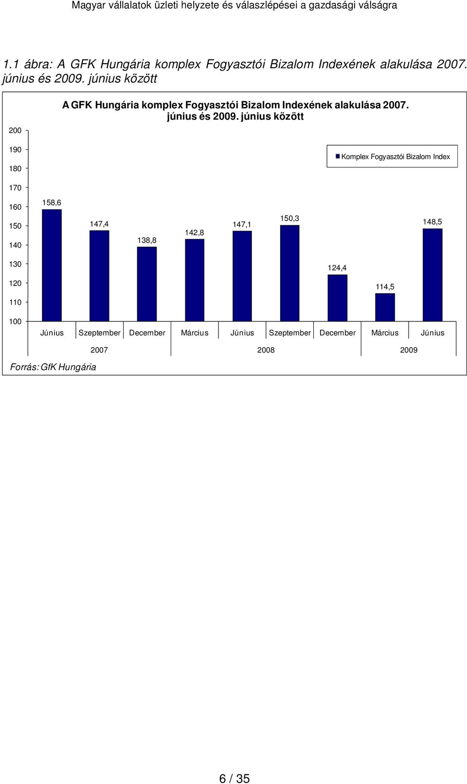 június között Komplex Fogyasztói Bizalom ndex 170 160 150 140 158,6 147,4 138,8 142,8 147,1 150,3 148,5 130