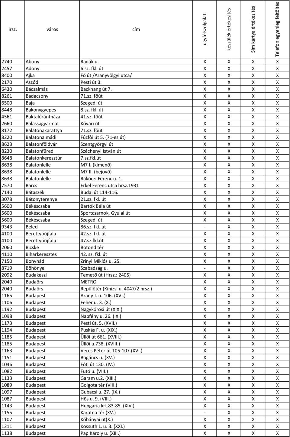 sz. föút X X X X 8220 Balatonalmádi Fûzfôi út 5. (71-es út) X X X X 8623 Balatonföldvár Szentgyörgyi út X X X X 8230 Balatonfüred Széchenyi István út X X X X 8648 Balatonkeresztúr 7.sz.fkl.