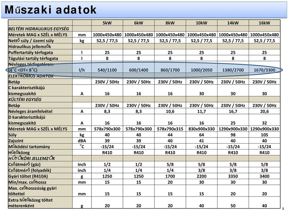 térfogatáram (4 C <DT< 8 C) l/h 540/1100 600/1400 860/1700 1000/2050 1380/2700 1670/3300 ELEKTROMOS ADATOK Betáp 230V / 50Hz 230V / 50Hz 230V / 50Hz 230V / 50Hz 230V / 50Hz 230V / 50Hz C