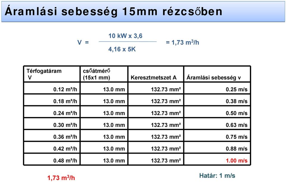 24 m³/h 13.0 mm 132.73 mm² 0.50 m/s 0.30 m³/h 13.0 mm 132.73 mm² 0.63 m/s 0.36 m³/h 13.0 mm 132.73 mm² 0.75 m/s 0.