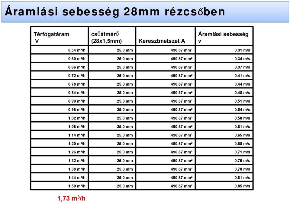 96 m³/h 25.0 mm 490.87 mm² 0.54 m/s 1.02 m³/h 25.0 mm 490.87 mm² 0.58 m/s 1.08 m³/h 25.0 mm 490.87 mm² 0.61 m/s 1.14 m³/h 25.0 mm 490.87 mm² 0.65 m/s 1.20 m³/h 25.0 mm 490.87 mm² 0.68 m/s 1.