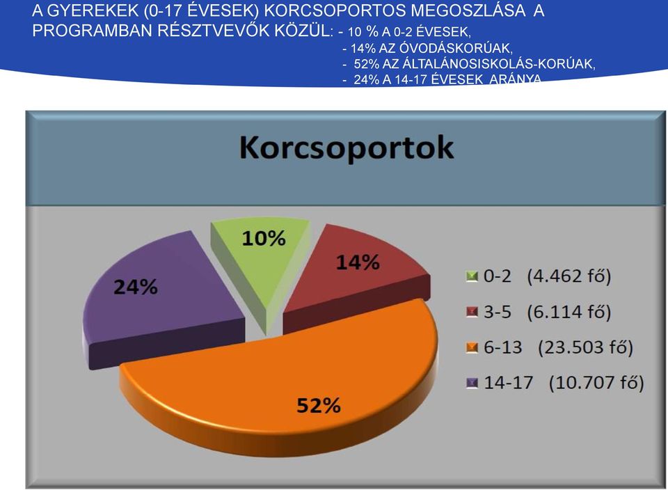 % A 0-2 ÉVESEK, - 14% AZ ÓVODÁSKORÚAK, - 52%