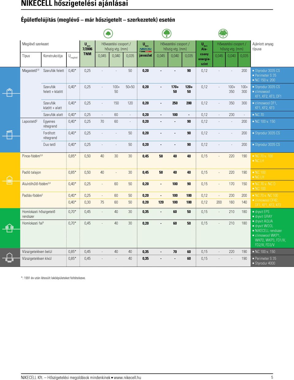 (mm) U terv Ala- Típus Konstrukciója U meglévő 0,045 0,040 0,035 javaslat csony 0,045 0,040 0,035 energia- 0,045 0,040 0,035 szint Hővezetési csoport / hőszig vtg.