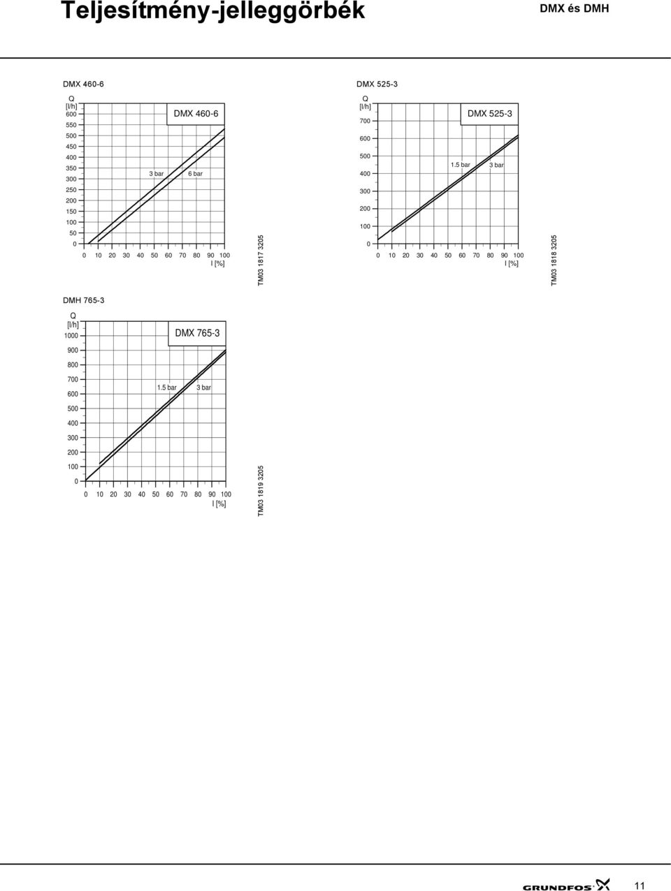 5 bar 3 bar 25 2 15 3 2 1 5 1 2 3 4 5 6 7 8 9 1 l [%] TM3 1817 325 1 1 2 3 4