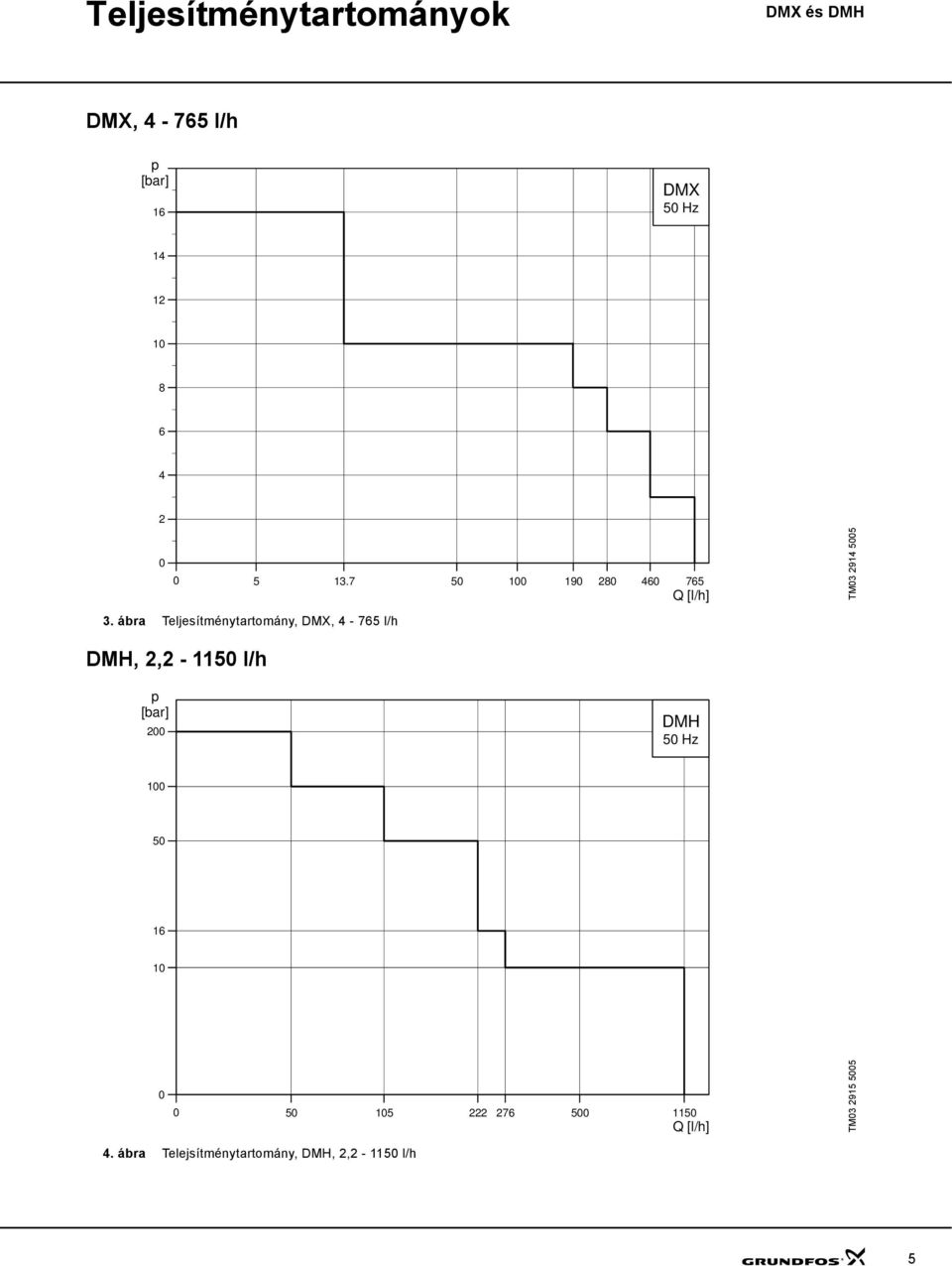 ábra Teljesítménytartomány, DMX, 4-765 l/h DMH, 2,2-115 l/h p [bar] 2