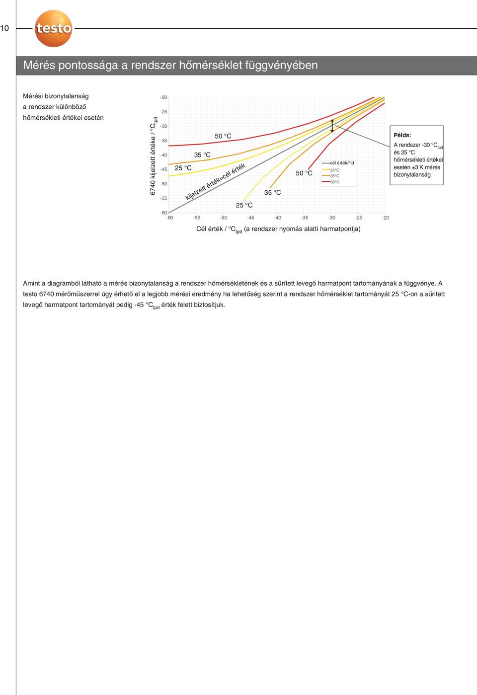 tpd és 25 C hõmérsékleti értékei esetén ±3 K mérés bizonytalanság Amint a diagramból látható a mérés bizonytalanság a rendszer hõmérsékletének és a sûrített levegõ harmatpont tartományának a