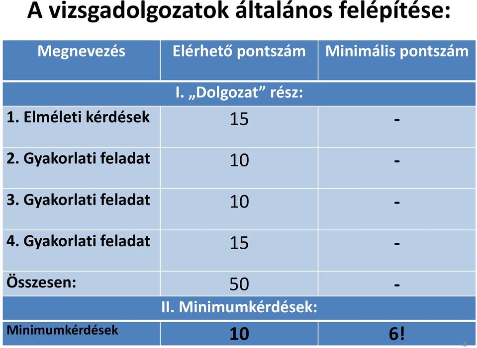 Elméleti kérdések 15-2. Gyakorlati feladat 10-3.