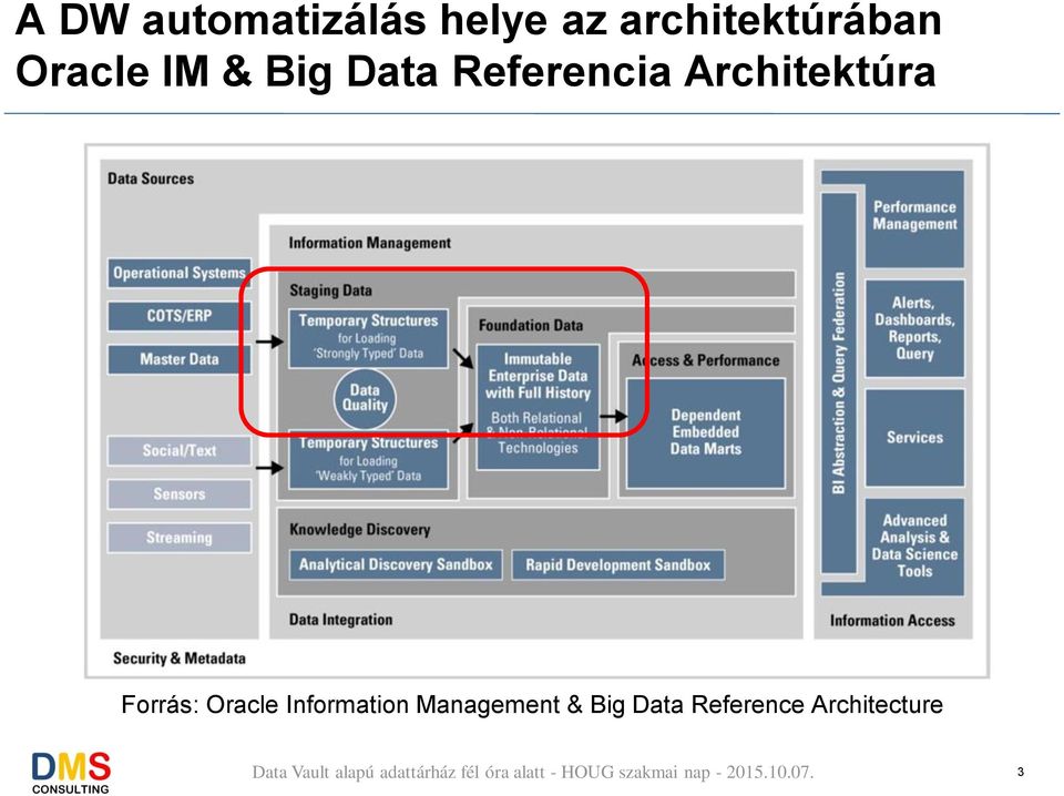 Referencia Architektúra Forrás: Oracle