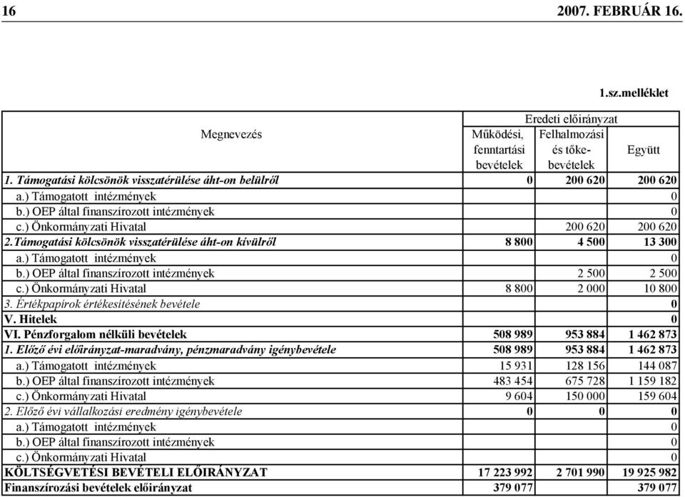 Támogatási kölcsönök visszatérülése áht-on kívülr l 8 800 4 500 13 300 a.) Támogatott intézmények 0 b.) OEP által finanszírozott intézmények 2 500 2 500 c.) Önkormányzati Hivatal 8 800 2 000 10 800 3.