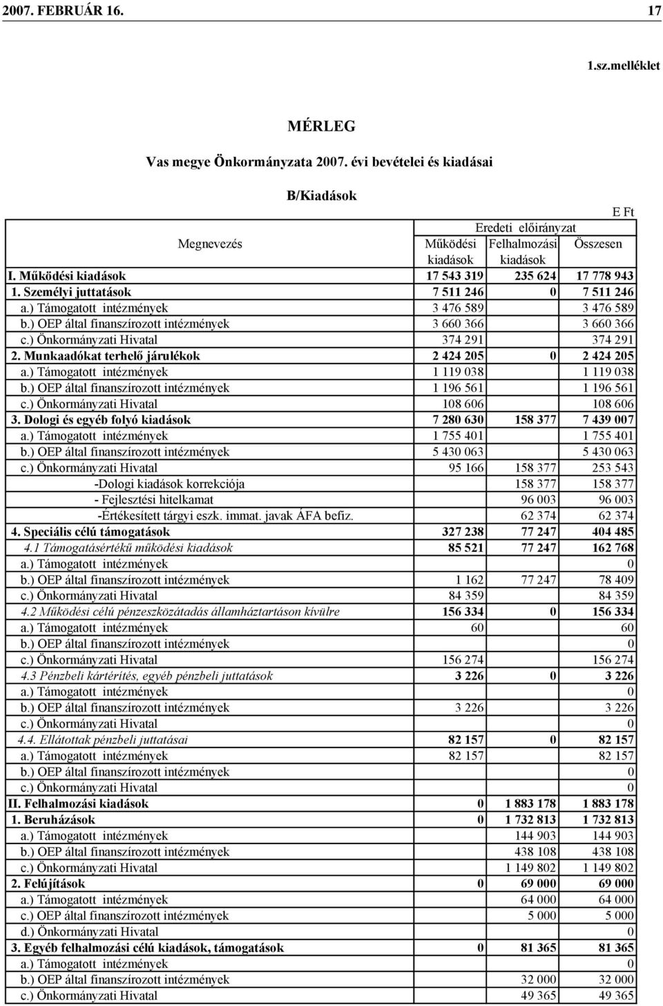 ) OEP által finanszírozott intézmények 3 660 366 3 660 366 c.) Önkormányzati Hivatal 374 291 374 291 2. Munkaadókat terhel járulékok 2 424 205 0 2 424 205 a.