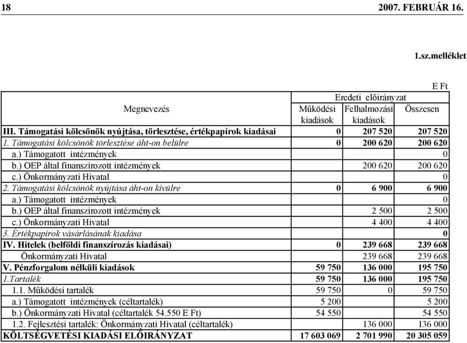) OEP által finanszírozott intézmények 200 620 200 620 c.) Önkormányzati Hivatal 0 2. Támogatási kölcsönök nyújtása áht-on kívülre 0 6 900 6 900 a.) Támogatott intézmények 0 b.