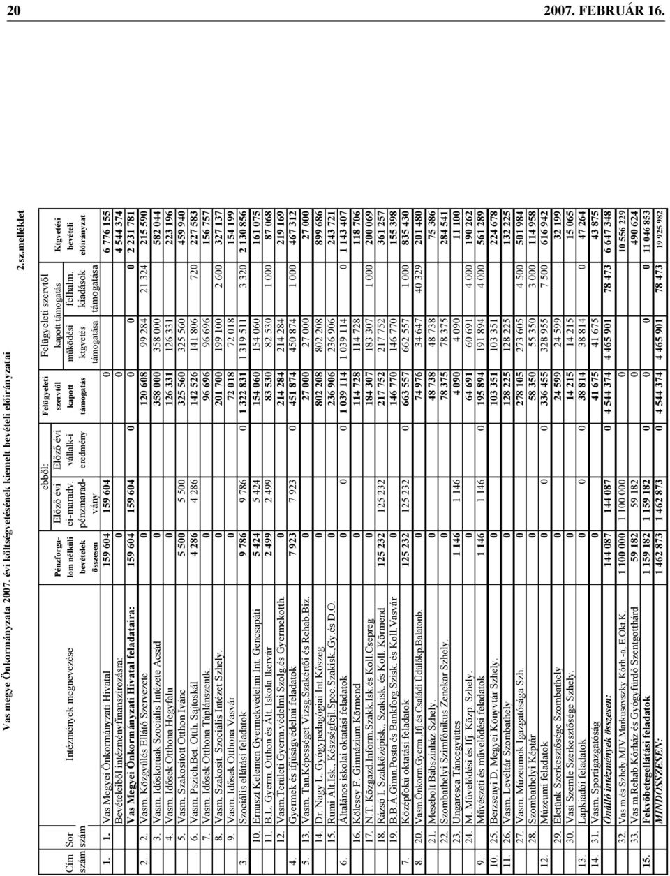 8. Vasm. Szakosít. Szociális Intézet Szhely. 9. Vasm. Id sek Otthona Vasvár 3. Szociális ellátási feladatok 10. Ernuszt Kelemen Gyermekvédelmi Int. Gencsapáti 11. B.L. Gyerm. Otthon és Ált.
